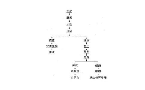 金泥火法選礦工藝流程