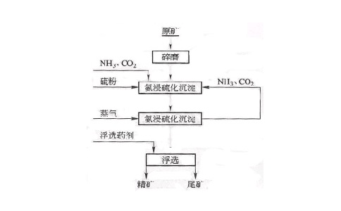 氨浸—硫化沉淀—浮選法原則選礦工藝流程圖