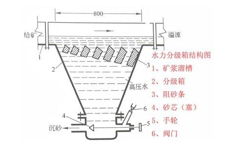 選礦分級(jí)